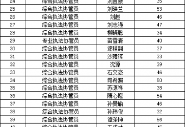 2022年山東德衡政務(wù)服務(wù)外包有限公司招聘煙臺黃渤海新區(qū)綜合行政執(zhí)法局購買服務(wù)崗位人員筆試成績公示